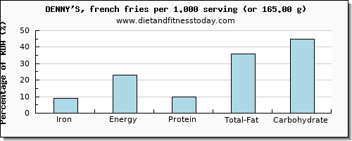 iron and nutritional content in french fries